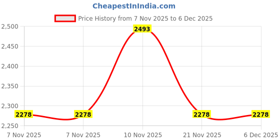 nykaa.com GLAM STORY Bareilly Ki Barfi Embellished Punjabi Juttis glam story Price History Graph from 7 Nov 2025 to 5 Dec 2025