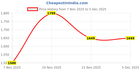 nykaa.com GLAM STORY Handcrafted Ivory Golden Leaf Leather Juttis glam story Price History Graph from 7 Nov 2025 to 5 Dec 2025