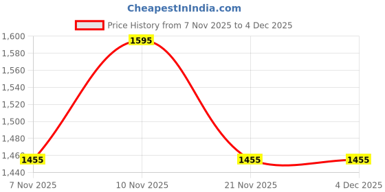 nykaa.com GLAM STORY Neela Amber Shell Embellished Punjabi Juttis glam story Price History Graph from 7 Nov 2025 to 3 Dec 2025
