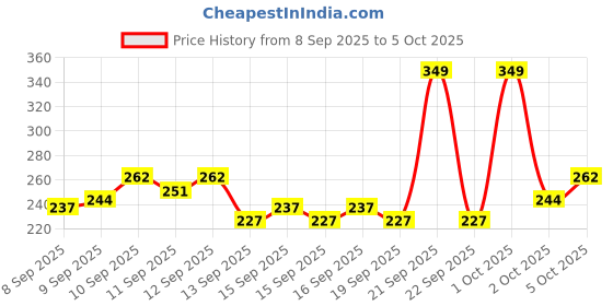nykaa.com GLAM21 15 Colors Sensational Eyeshadow Palette glam21 Price History Graph from 8 Sep 2025 to 5 Oct 2025