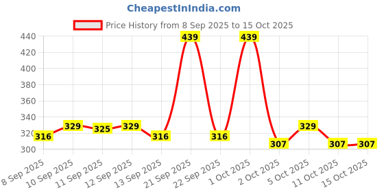 nykaa.com GLAM21 2-In-1 Eyebrow & Gel Eyeliner - Black glam21 Price History Graph from 8 Sep 2025 to 15 Oct 2025