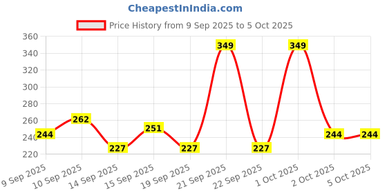 nykaa.com GLAM21 20 Color Eyeshadow Palette glam21 Price History Graph from 9 Sep 2025 to 5 Oct 2025
