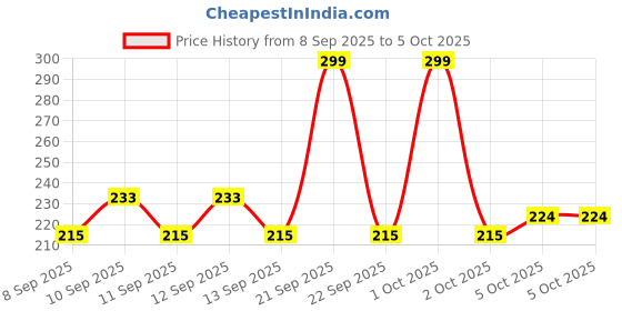 nykaa.com GLAM21 4-in-1 Eyebrow Palette glam21 Price History Graph from 8 Sep 2025 to 5 Oct 2025