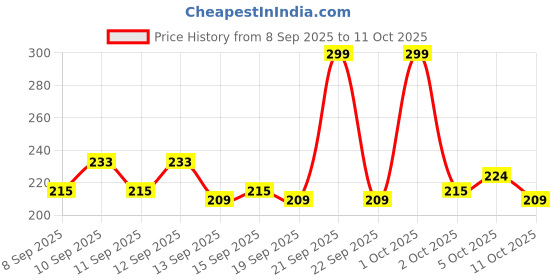 nykaa.com GLAM21 6 Shades Coverage Concealer Palette glam21 Price History Graph from 8 Sep 2025 to 11 Oct 2025