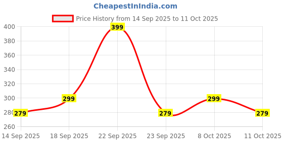 nykaa.com GLAM21 Adore Matte Lipstick glam21 Price History Graph from 14 Sep 2025 to 11 Oct 2025