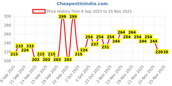 nykaa.com GLAM21 All Day Longlasting BB Cream glam21 Price History Graph from 8 Sep 2025 to 24 Nov 2025