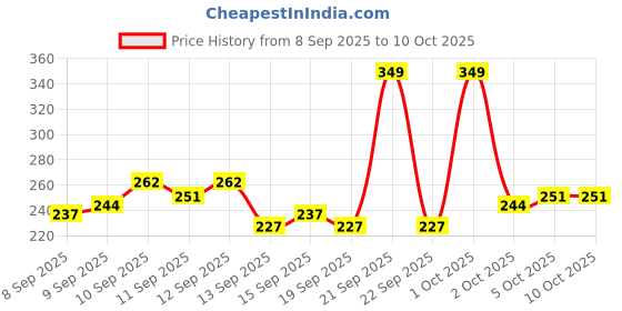 nykaa.com GLAM21 Baked Highlighter With Silky Pigments & Mettalic Finish glam21 Price History Graph from 8 Sep 2025 to 10 Oct 2025
