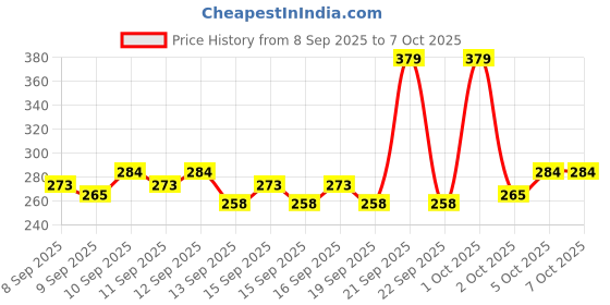 nykaa.com GLAM21 Born To Shine Three-In-One Illuminioser Spray With Dewy Finish glam21 Price History Graph from 8 Sep 2025 to 7 Oct 2025