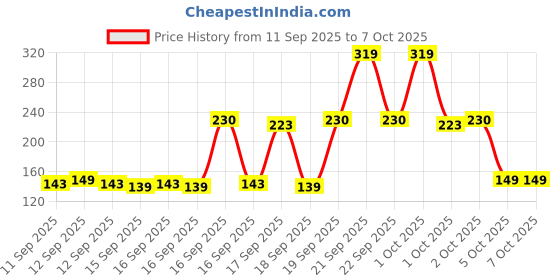 nykaa.com GLAM21 Brick Eyeshadow Palette glam21 Price History Graph from 11 Sep 2025 to 7 Oct 2025