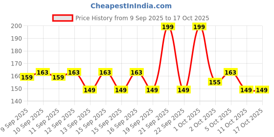 nykaa.com GLAM21 Brow Grip Clear Gel glam21 Price History Graph from 9 Sep 2025 to 16 Oct 2025