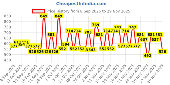 nykaa.com GLAM21 Celeste Professional 40 Colors Eyeshadow Palette glam21 Price History Graph from 8 Sep 2025 to 29 Nov 2025