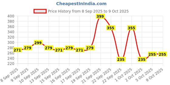 nykaa.com GLAM21 Clear & Bright 2-in-1 Silk Compact Powder - Marble-01 glam21 Price History Graph from 8 Sep 2025 to 4 Oct 2025