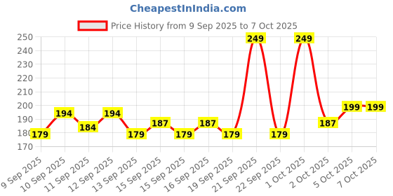 nykaa.com GLAM21 Color Match BB Foundation with SPF15 glam21 Price History Graph from 9 Sep 2025 to 5 Oct 2025