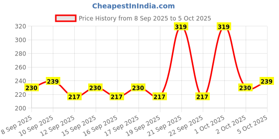 nykaa.com GLAM21 Conceal Me Studio Finish Concealer & Corrector glam21 Price History Graph from 8 Sep 2025 to 5 Oct 2025