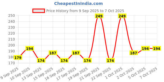 nykaa.com GLAM21 Eye Poppers Matte Eyeliner glam21 Price History Graph from 9 Sep 2025 to 7 Oct 2025