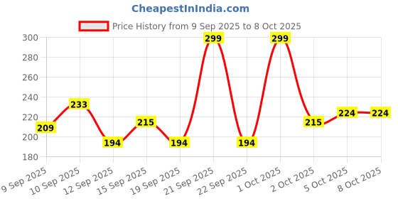 nykaa.com GLAM21 Eye Spirits Eye Shadow Palette glam21 Price History Graph from 9 Sep 2025 to 8 Oct 2025