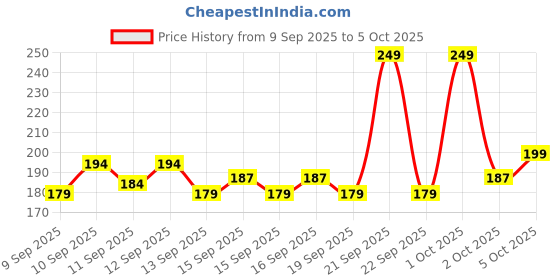 nykaa.com GLAM21 Flutterfly Hyper Curl Mascara glam21 Price History Graph from 9 Sep 2025 to 5 Oct 2025