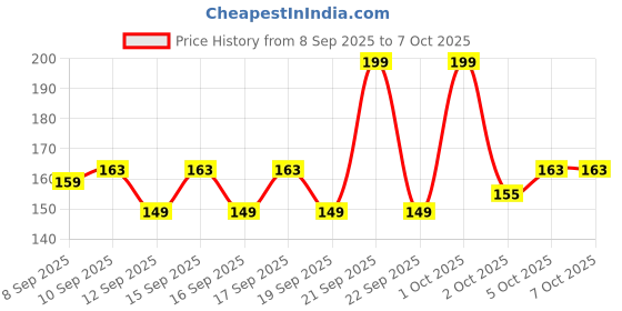 nykaa.com GLAM21 Flutterfly Matte Eyeliner - Black glam21 Price History Graph from 8 Sep 2025 to 6 Oct 2025