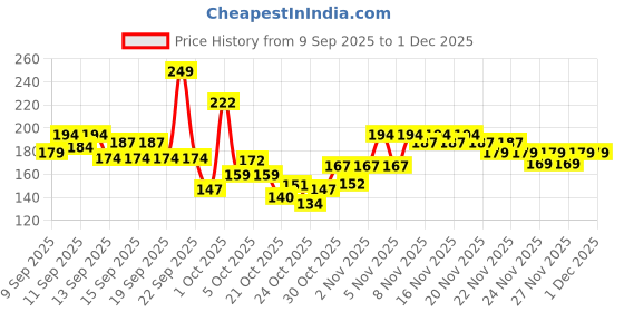 nykaa.com GLAM21 Forever Matte Compact glam21 Price History Graph from 9 Sep 2025 to 1 Dec 2025