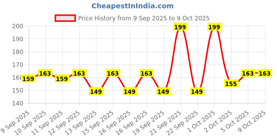 nykaa.com GLAM21 Gloss Floss Lip Luminizer glam21 Price History Graph from 9 Sep 2025 to 9 Oct 2025