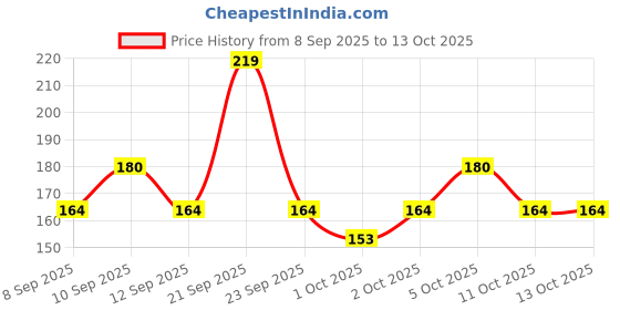 nykaa.com GLAM21 HD Dense Eyeliner - Black glam21 Price History Graph from 8 Sep 2025 to 13 Oct 2025