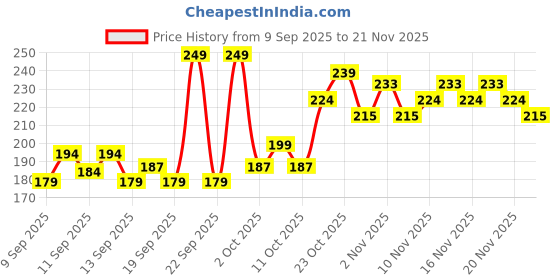 nykaa.com GLAM21 HD Matte Face Primer glam21 Price History Graph from 9 Sep 2025 to 21 Nov 2025