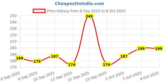 nykaa.com GLAM21 HD Sunblock Foundation With Oil Control & Non Greasy Formula glam21 Price History Graph from 8 Sep 2025 to 5 Oct 2025