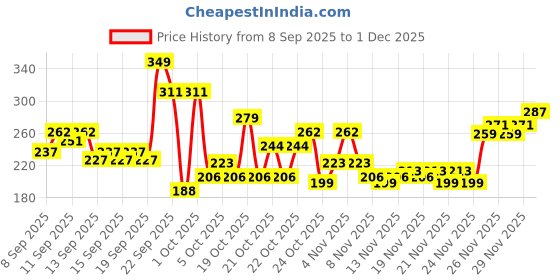 nykaa.com GLAM21 High Definition Compact Powder 2in1 glam21 Price History Graph from 8 Sep 2025 to 1 Dec 2025
