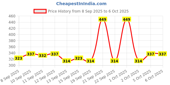 nykaa.com GLAM21 Highlighting HD Primer Glowglam glam21 Price History Graph from 8 Sep 2025 to 5 Oct 2025