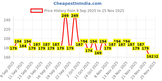 nykaa.com GLAM21 Hydra Boost Primer Spray glam21 Price History Graph from 9 Sep 2025 to 24 Nov 2025