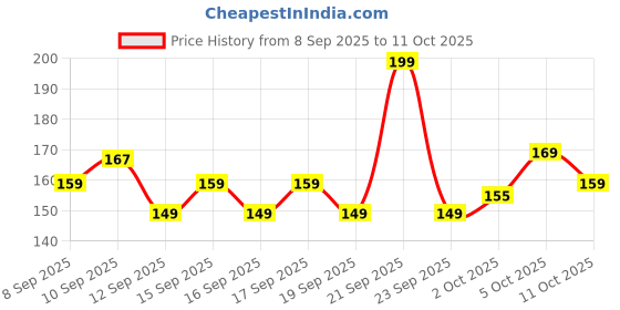 nykaa.com GLAM21 Intense Black Eyeliner glam21 Price History Graph from 8 Sep 2025 to 11 Oct 2025