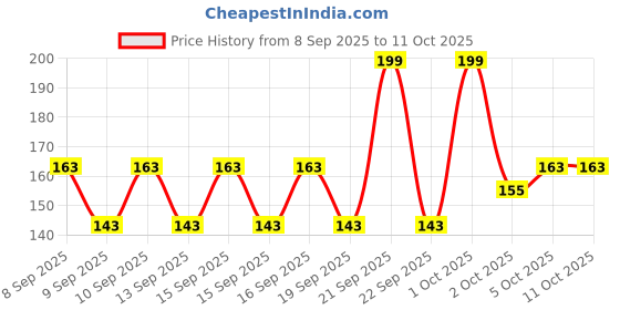 nykaa.com GLAM21 Jelly POP Hydrating Fruity & Refreshing glam21 Price History Graph from 8 Sep 2025 to 10 Oct 2025
