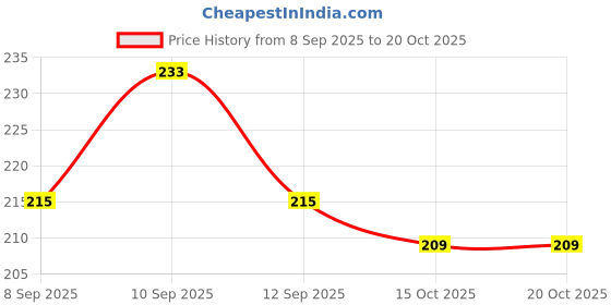 nykaa.com GLAM21 Kohl Drama Long Wear Kajal + Sharpener - Black glam21 Price History Graph from 8 Sep 2025 to 20 Oct 2025