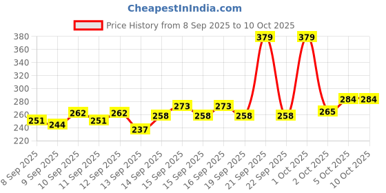 nykaa.com GLAM21 Lightweight & Long Lasting Make Up Fixer Spray glam21 Price History Graph from 8 Sep 2025 to 9 Oct 2025