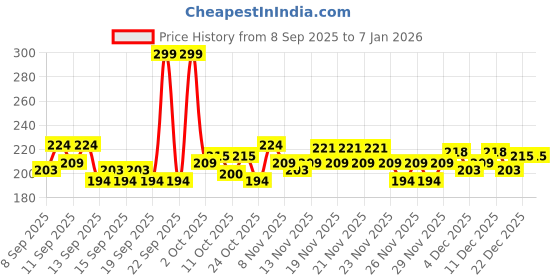 nykaa.com GLAM21 Lip Sutra Non-transfer Crayon Lipstick glam21 Price History Graph from 8 Sep 2025 to 5 Jan 2026