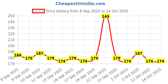 nykaa.com GLAM21 Liquid Eyeliner - Jet Black glam21 Price History Graph from 8 Sep 2025 to 14 Oct 2025