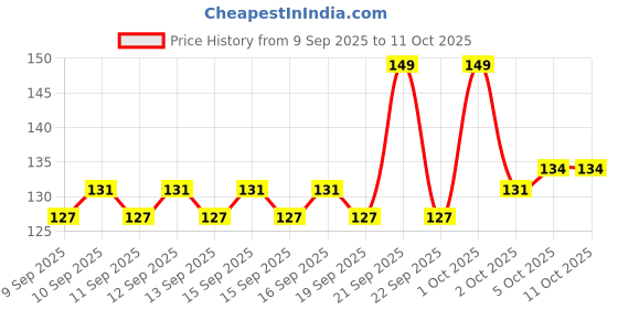 nykaa.com GLAM21 Liquid Sindoor Sponge Tip Applicator Smudge glam21 Price History Graph from 9 Sep 2025 to 10 Oct 2025
