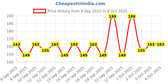 nykaa.com GLAM21 Little One 4-in-1 Eyeshadow Palette glam21 Price History Graph from 8 Sep 2025 to 6 Oct 2025
