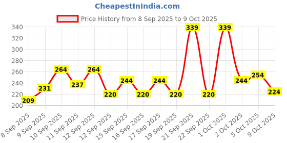 nykaa.com GLAM21 Long Lasting Non-transfer Lipstick glam21 Price History Graph from 8 Sep 2025 to 8 Oct 2025