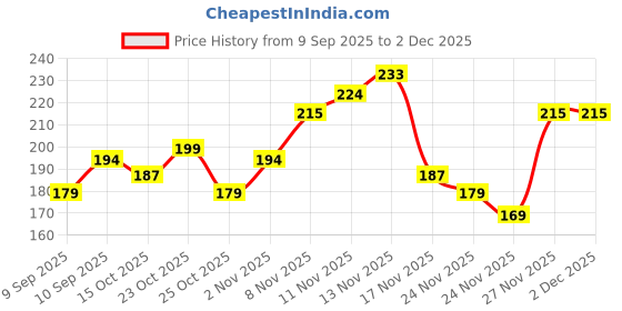 nykaa.com GLAM21 Lord Of The Brushes - Blusher Brush glam21 Price History Graph from 9 Sep 2025 to 2 Dec 2025
