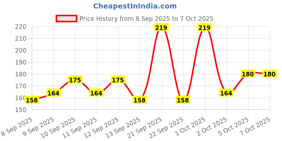 nykaa.com GLAM21 Mascara Dense Curls - Black glam21 Price History Graph from 8 Sep 2025 to 7 Oct 2025