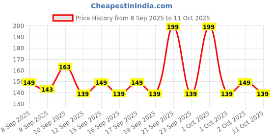 nykaa.com GLAM21 Matte Envy Lipstick glam21 Price History Graph from 8 Sep 2025 to 11 Oct 2025