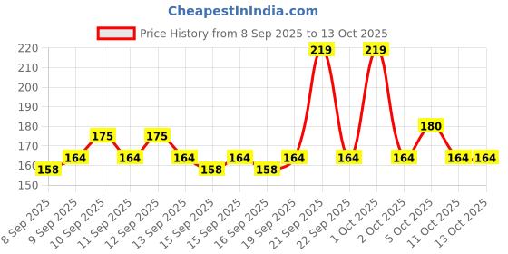 nykaa.com GLAM21 Mild And Residue Free Non-Greasy Smoothens Skin glam21 Price History Graph from 8 Sep 2025 to 13 Oct 2025