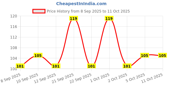 nykaa.com GLAM21 Moisturizing Lip Balm glam21 Price History Graph from 8 Sep 2025 to 11 Oct 2025