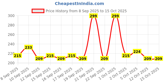 nykaa.com GLAM21 Moisturizing Makeup Primer glam21 Price History Graph from 8 Sep 2025 to 14 Oct 2025