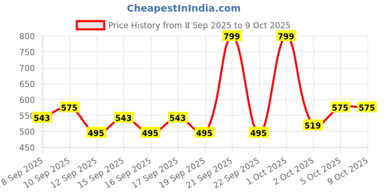 nykaa.com GLAM21 Muse Eyeshadow Palette glam21 Price History Graph from 8 Sep 2025 to 9 Oct 2025