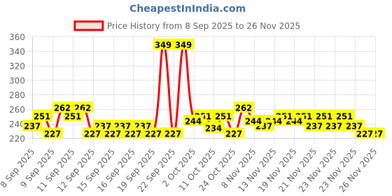 nykaa.com GLAM21 My BFF Matte Concealer glam21 Price History Graph from 8 Sep 2025 to 25 Nov 2025