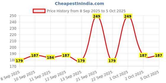nykaa.com GLAM21 My BFF Matte Lip Palette glam21 Price History Graph from 8 Sep 2025 to 4 Oct 2025