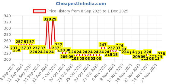 nykaa.com GLAM21 Mystique 10 Colors Eyeshadow Palette glam21 Price History Graph from 8 Sep 2025 to 1 Dec 2025
