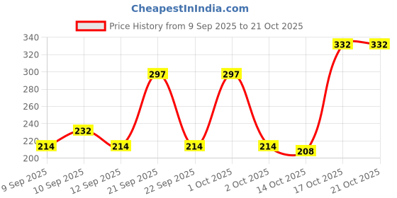 nykaa.com GLAM21 Nail Tale- Nail Lacquer Multicolor Pack Of 3 Combo-09 glam21 Price History Graph from 9 Sep 2025 to 19 Oct 2025